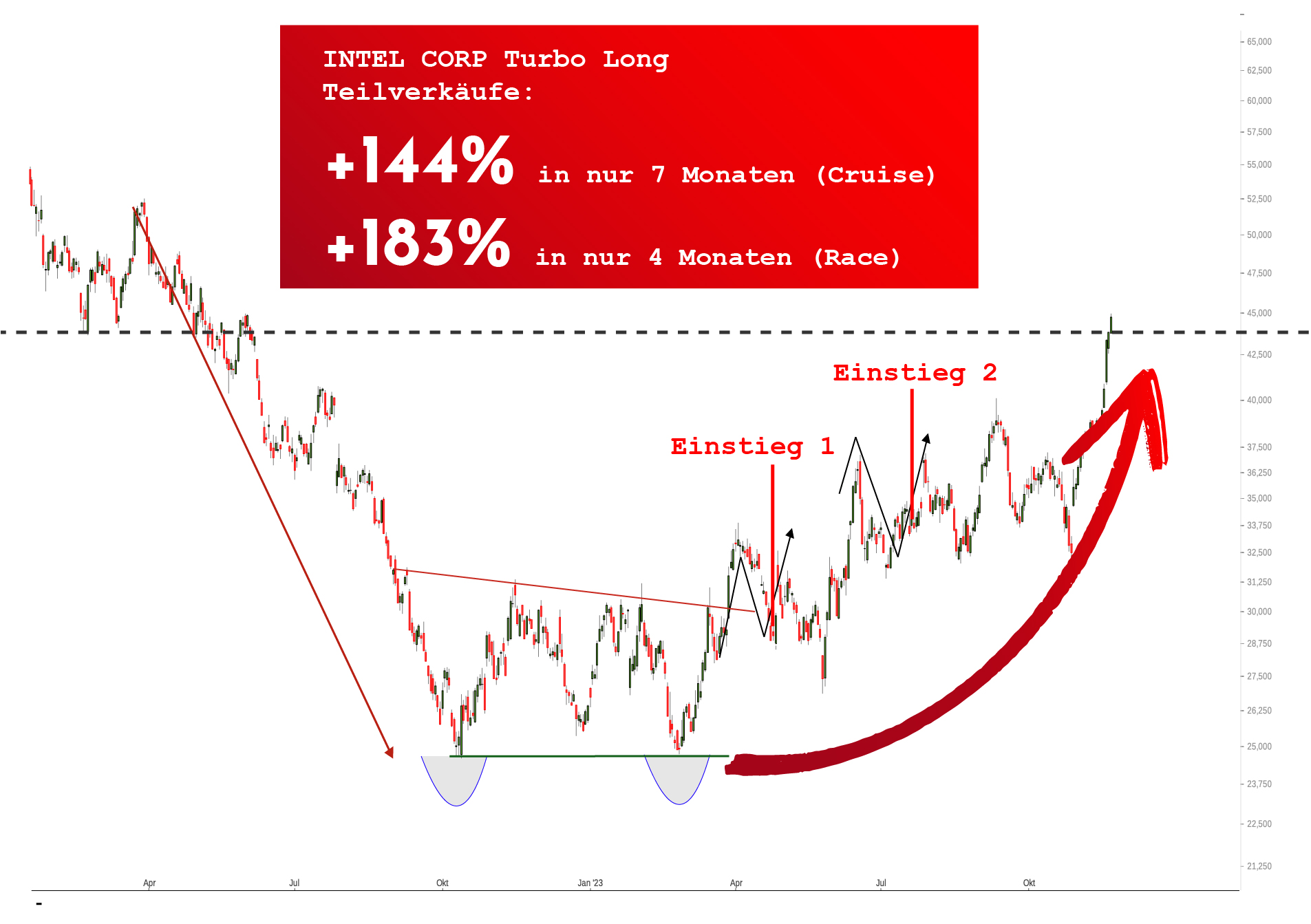 +144% mit Intel — mit dem Telegram-Trader AWSX