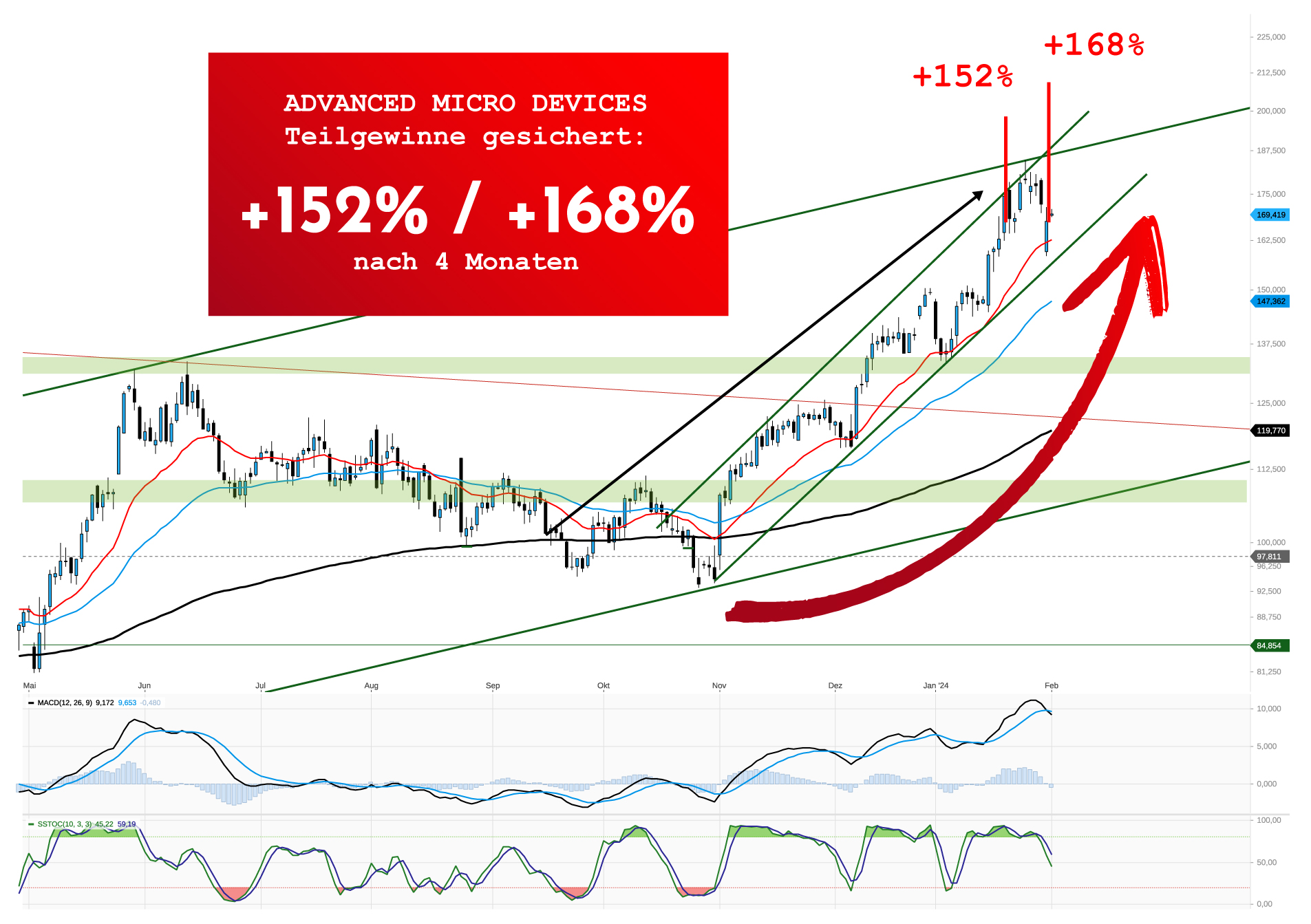 +152% und +168% mit AMD