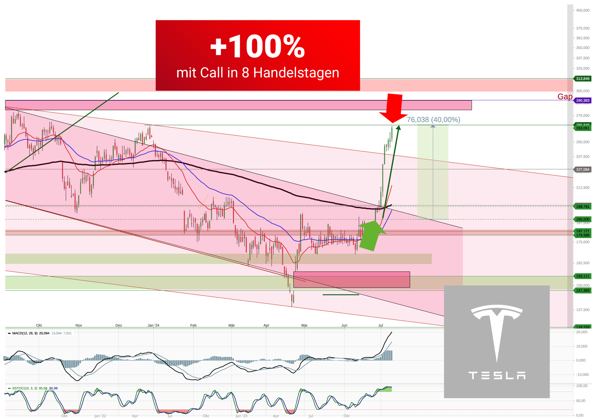 +100% mit Tesla