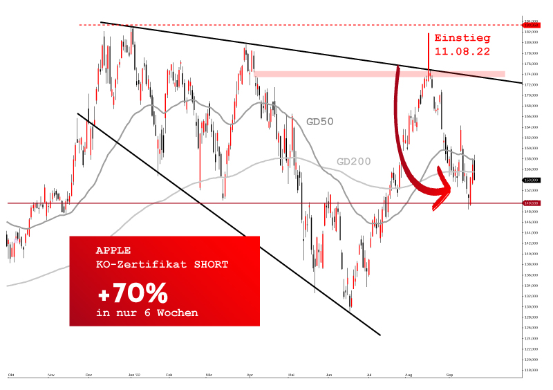 +70% mit Apple-Short — Telegram-Trader AWSX