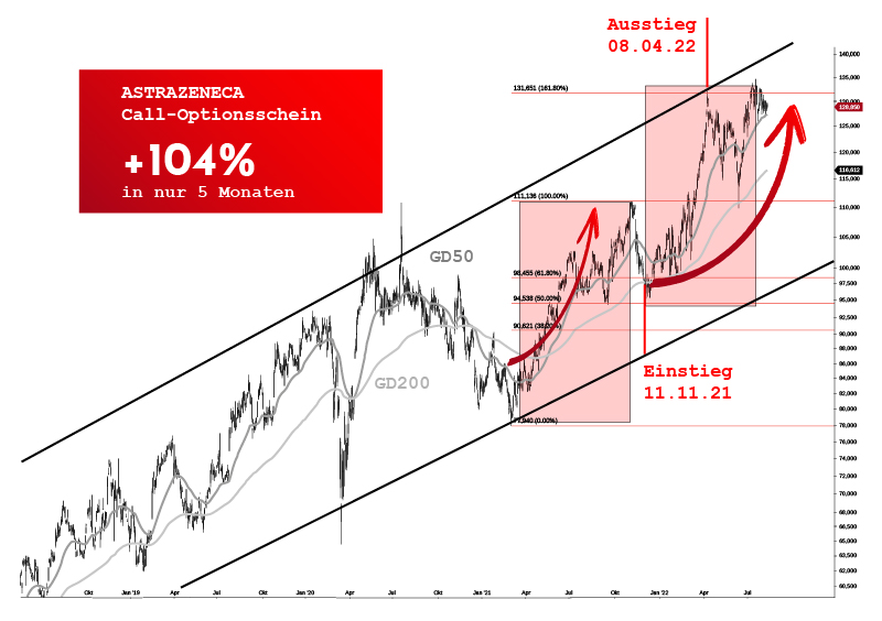 +104% mit Astrazeneca — mit dem Telegram-Trader AWSX