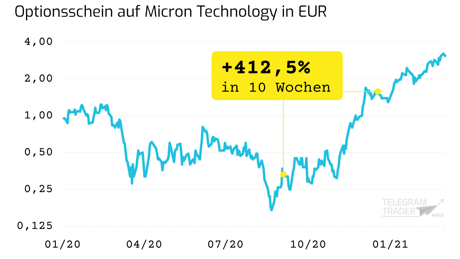 +412,5% mit Optionsschein auf Micron Technology - TELEGRAM-TRADER by AWSX