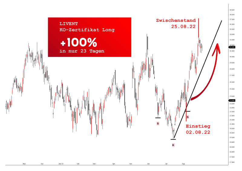 +100% mit Livent — mit dem Telegram-Trader AWSX